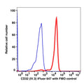Monocyte gated PBMCs stained with CD32 iFluor647 (RED); Monocyte gated PBMCs stained with FMO used as control (BLUE).