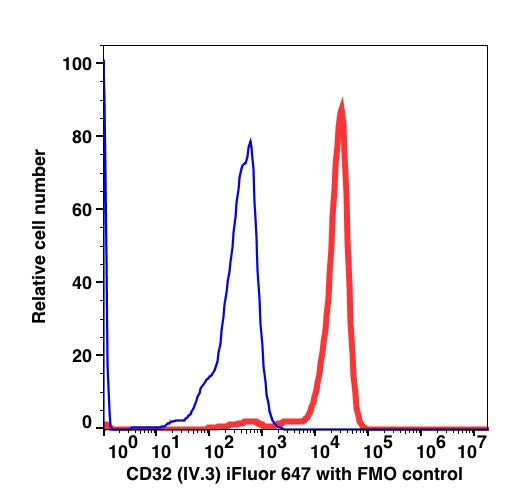 Monocyte gated PBMCs stained with CD32 iFluor647 (RED); Monocyte gated PBMCs stained with FMO used as control (BLUE).