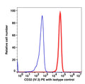 Monocyte gated PBMCs stained with CD32 PE (RED); Monocyte gated PBMCs stained with mouse PE (BLUE).