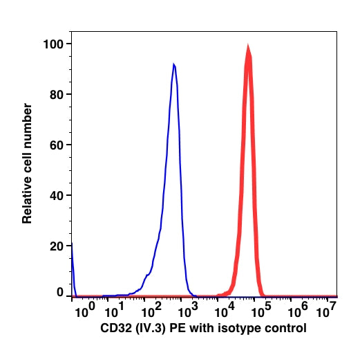 Monocyte gated PBMCs stained with CD32 PE (RED); Monocyte gated PBMCs stained with mouse PE (BLUE).