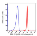 Monocyte gated PBMCs stained with CD32 APC (RED); Monocyte gated PBMCs stained with mouse APC (BLUE).