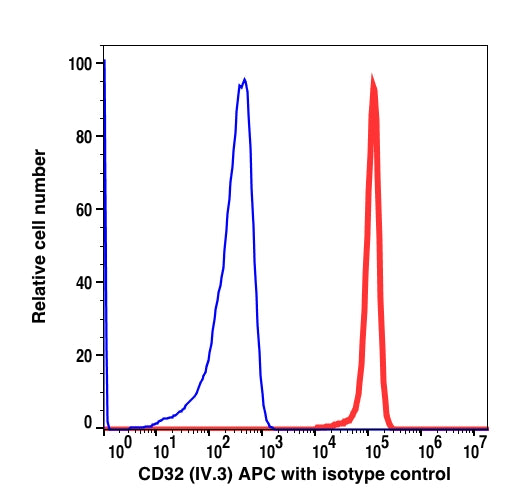 Monocyte gated PBMCs stained with CD32 APC (RED); Monocyte gated PBMCs stained with mouse APC (BLUE).