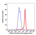 Monocyte gated PBMCs stained with CD32 biotin followed by staining with SA-PE (RED); Monocyte gated PBMCs stained with mouse IgG2b biotin followed by SA-PE (BLUE).