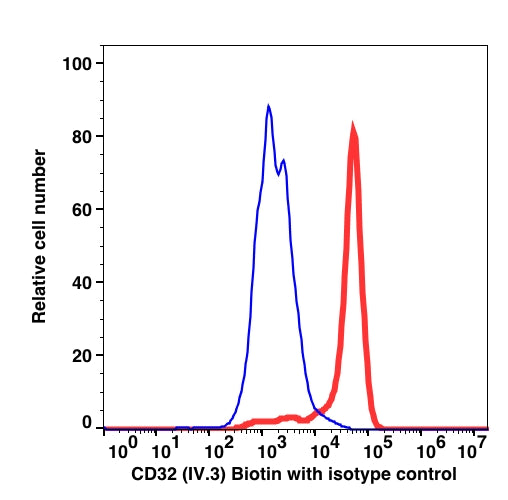 Monocyte gated PBMCs stained with CD32 biotin followed by staining with SA-PE (RED); Monocyte gated PBMCs stained with mouse IgG2b biotin followed by SA-PE (BLUE).