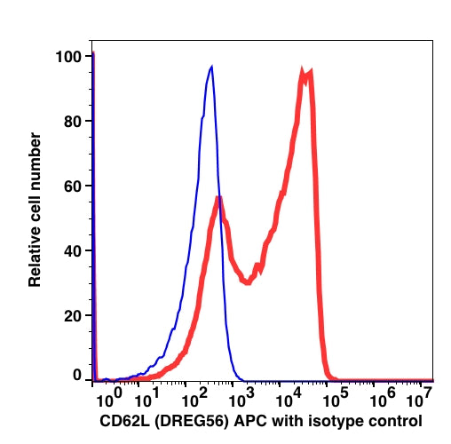 Lymphocyte-gated PBMCs stained with CD62L APC (RED). Lymphocyte-gated PBMCs stained with mouse IgG1 APC (BLUE).