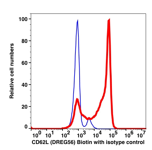 Lymphocyte-gated PBMCs stained with CD62L Biotin followed by SA-PE (RED). Lymphocyte-gated PBMCs stained with mouse IgG1 Biotin followed by SA-PE (BLUE).