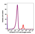 Lymphocyte-gated PBMCs stained with CD19 FITC (RED). Lymphocyte-gated PBMCs stained with mouse IgG1 FITC (BLUE).