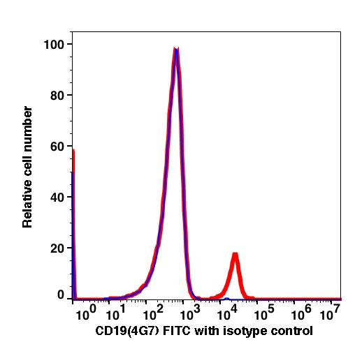 Lymphocyte-gated PBMCs stained with CD19 FITC (RED). Lymphocyte-gated PBMCs stained with mouse IgG1 FITC (BLUE).