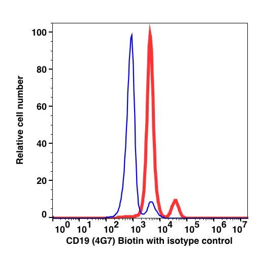 Lymphocyte-gated PBMCs stained with CD19 Biotin followed by SA-PE (RED). Lymphocyte-gated PBMCs stained with mouse IgG1 Biotin followed by SA-PE (BLUE).