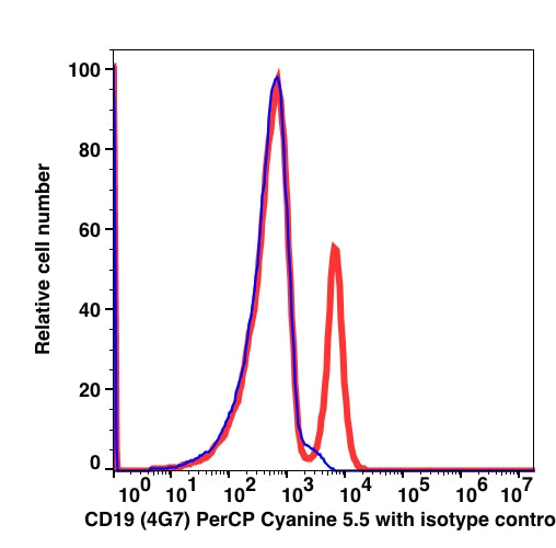 Lymphocyte-gated PBMCs stained with CD19 PerCP-Cyanine5.5 (RED). Lymphocyte-gated PBMCs stained with mouse IgG1 PerCP-Cyanine5.5 (BLUE).