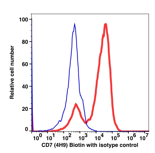 Lymphocyte-gated PBMCs stained with CD7 Biotin followed by staining with SA-PE (RED). Lymphocyte-gated PBMCs stained with mouse IgG2a Biotin followed by staining with SA-PE (BLUE).