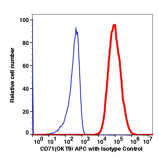 Jurkat E6.1 cell line stained with CD71 APC (RED); Jurkat E6.1 cell line stained with IgG1 MOPC-31C APC (BLUE).