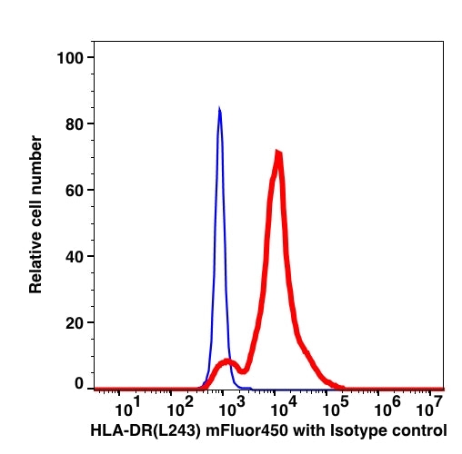 Monocytes gated PBMCs stained with anti-HLA-DR (L243) mFluor450 (RED); Monocytes gated PBMCs are used as FMO control (BLUE).