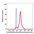 Monocytes gated PBMCs stained with anti-HLA-DR (L243) mFluor450 (RED); Monocytes gated PBMCs are used as FMO control (BLUE).