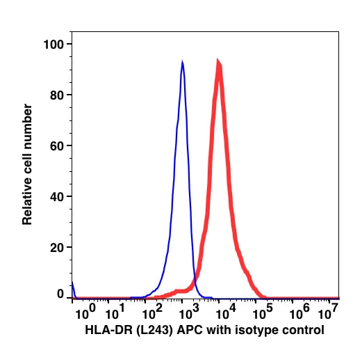 Monocytes gated PBMCs stained with anti-HLA-DR (L243) APC (RED); Monocytes gated PBMCs stained with mouse IgG2a APC isotype control (BLUE).
