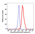 Monocytes-gated PBMCs stained with mouse anti-human HLA-DR (L243) PerCP-Cyanine5.5 (RED); Monocytes -gated PBMCs are used as FMO control (BLUE).