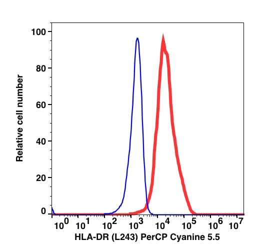 Monocytes-gated PBMCs stained with mouse anti-human HLA-DR (L243) PerCP-Cyanine5.5 (RED); Monocytes -gated PBMCs are used as FMO control (BLUE).