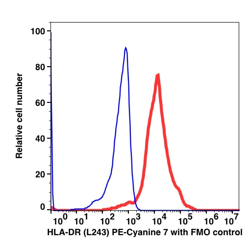 Anti-HLA-DR PE-Cyanine7