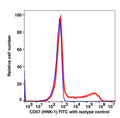 Lymphocyte-gated PBMCs stained with CD57 FITC along with CD3 APC (RIGHT); Lymphocyte-gated PBMCs stained with mouse IgM FITC along with CD3 APC (LEFT).