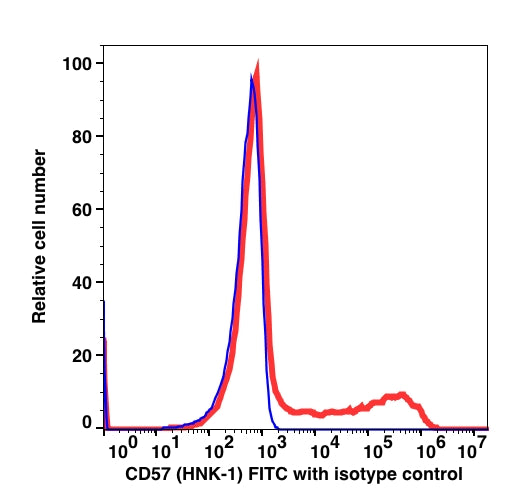 Lymphocyte-gated PBMCs stained with CD57 FITC along with CD3 APC (RIGHT); Lymphocyte-gated PBMCs stained with mouse IgM FITC along with CD3 APC (LEFT).