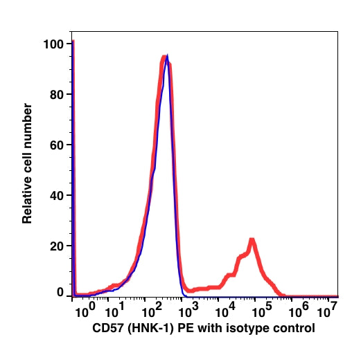 Lymphocytes gated PBMCs stained with CD57 (HNK-1) PE (RED); Lymphocytes gated PBMCs stained with mouse IgM PE isotype control (BLUE).