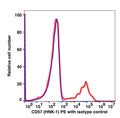 Lymphocyte-gated PBMCs stained with CD57 PE along with CD3 APC (RIGHT); Lymphocyte-gated PBMCs stained with mouse IgM PE along with CD3 APC (LEFT).