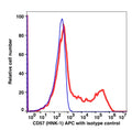 Lymphocyte-gated PBMCs stained with CD57 APC along with CD3 PE (RIGHT); Lymphocyte-gated PBMCs stained with mouse IgM APC along with CD3 PE (LEFT).