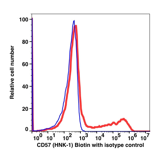 Lymphocyte-gated PBMCs stained with CD57 Biotin along with CD3 APC followed by SA-PE (RIGHT); Lymphocyte-gated PBMCs stained with SA-PE along with CD3 APC (LEFT).