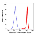 Monocyte gated PBMCs stained with CD14 FITC (RED); Monocyte gated PBMCs stained with mouse IgG2b FITC (BLUE).