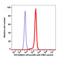 Monocyte gated PBMCs stained with CD14 mFluor450TM (RED); Monocyte gated PBMCs FMO control (BLUE).