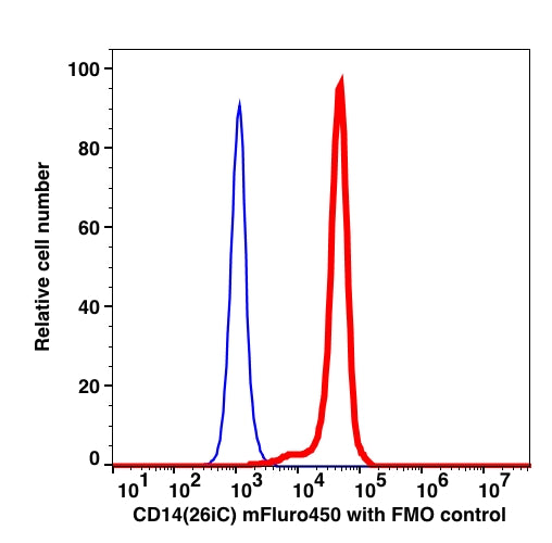 Monocyte gated PBMCs stained with CD14 mFluor450TM (RED); Monocyte gated PBMCs FMO control (BLUE).