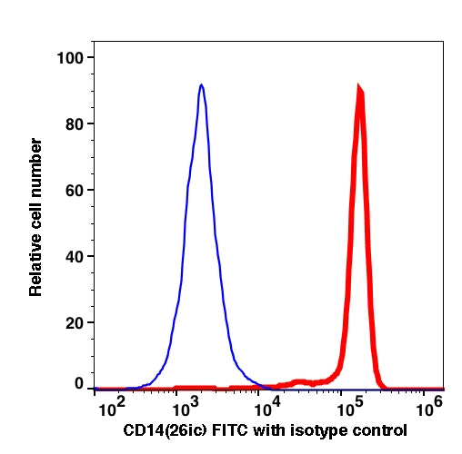 Monocytes-gated PBMCs stained with CD14 (26ic) FITC (RED); Monocytes-gated PBMCs stained with mouse IgG2b FITC isotype control (BLUE).