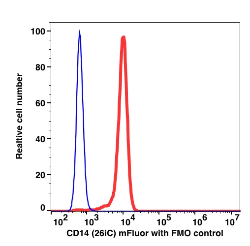 Monocyte gated PBMCs stained CD14 mFluor540TM (RED); Monocyte gated PBMCs FMO control (BLUE).
