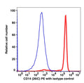 Monocyte gated PBMCs stained with CD14 PE (RED); Monocyte gated PBMCs stained with mouse IgG2b PE (BLUE).
