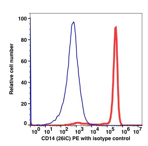 Monocyte gated PBMCs stained with CD14 PE (RED); Monocyte gated PBMCs stained with mouse IgG2b PE (BLUE).