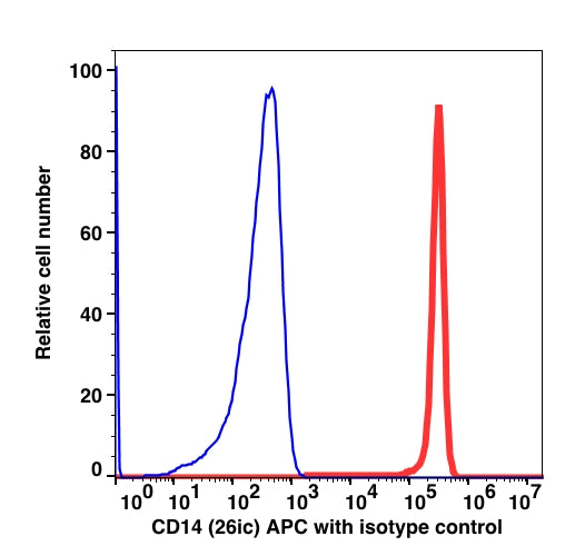 Monocyte gated PBMCs stained with CD14 APC (RED); Monocyte gated PBMCs stained with mouse IgG2b APC (BLUE).