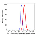 K562 cell line stained with unconjugated CD117 followed by goat anti-mouse IgG Alexa Fluor 488 (RED); K562 cell line stained with unconjugated mouse IgG2a followed by goat anti-mouse IgG Alexa Fluor 488 (BLUE).
