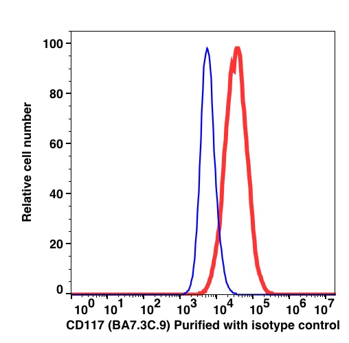 K562 cell line stained with unconjugated CD117 followed by goat anti-mouse IgG Alexa Fluor 488 (RED); K562 cell line stained with unconjugated mouse IgG2a followed by goat anti-mouse IgG Alexa Fluor 488 (BLUE).