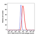 K562 cell line stained with CD117 FITC (RED); K562 cell line stained mouse IgG2a FITC (BLUE).