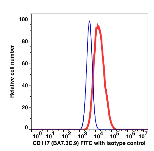 K562 cell line stained with CD117 FITC (RED); K562 cell line stained mouse IgG2a FITC (BLUE).