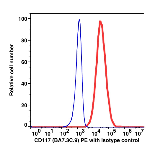 K562 cell line stained with CD117 PE (RED); K562 cell line stained with mouse IgG2a PE (BLUE).