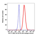 K562 cell line stained with CD117 PE (RED); K562 cell line stained with mouse IgG2a PE (BLUE).