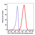Live K562 gated cells stained with CD117 (BA7.3C.9) APC (RED); Live k562 gated cells stained with mouse IgG2a APC as isotype control (BLUE).