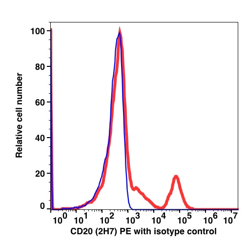 Lymphocyte-gated PBMCs stained with CD20 PE (RED); Lymphocyte-gated PBMCs stained with mouse IgG2b PE (BLUE).