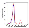 Lymphocyte-gated PBMCs stained with CD20 APC (RED); Lymphocyte-gated PBMCs stained with mouse IgG2b APC (BLUE).