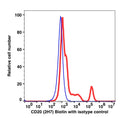 Lymphocyte-gated PBMCs stained with CD20 Biotin followed by SA-PE (RED); Lymphocyte-gated PBMCs stained with mouse IgG2b Biotin followed by SA-PE (BLUE).
