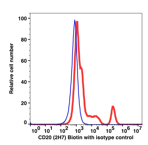 Lymphocyte-gated PBMCs stained with CD20 Biotin followed by SA-PE (RED); Lymphocyte-gated PBMCs stained with mouse IgG2b Biotin followed by SA-PE (BLUE).