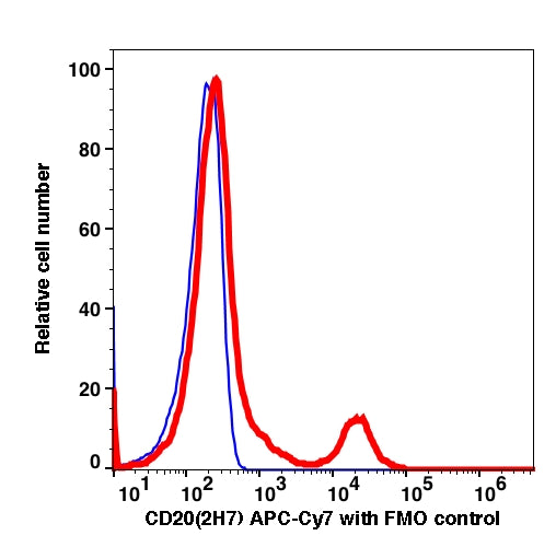 Lymphocytes gated PBMCs stained with CD20 (2H7) APC-Cyanine7 (RED); Lymphocytes gated PBMCs are used as FMO control (BLUE).