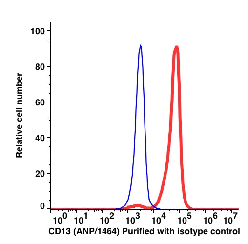 Monocyte gated PBMCs stained with unconjugated CD13 followed by goat anti-mouse IgG Alexa Fluor 488 (RED); Monocyte gated PBMCs stained with mouse IgG1 followed by staining with goat anti-mouse IgG Alexa Fluor 488 (BLUE).