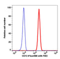 Monocytes-gated PBMCs stained with CD13 (APN1464) iFluor488 (RED); Monocytes-gated PBMCs are used as FMO control (BLUE).